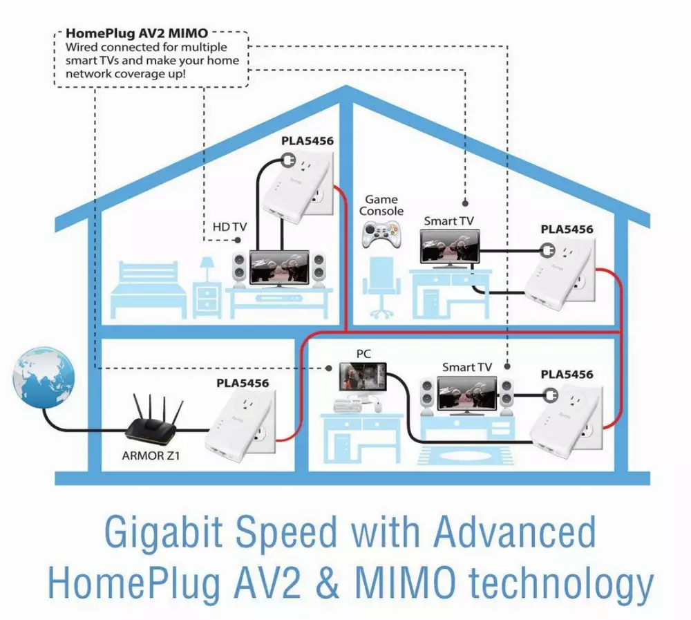 Powerline адаптер ZYXEL PLA5456, Pass-Thru 2-портов гигабитов, гнездо за ел. уреди, Комплект