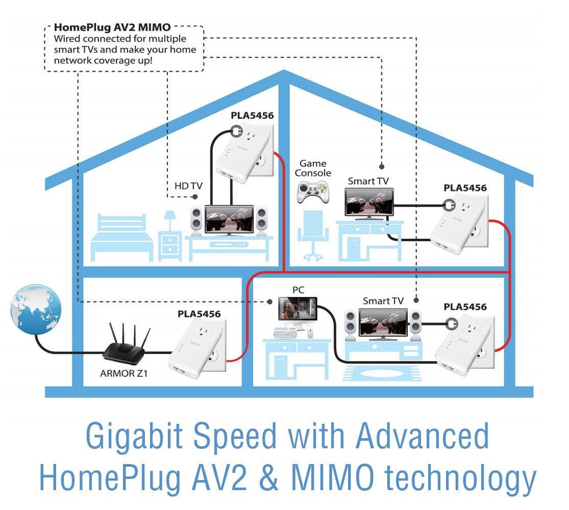 Powerline адаптер ZYXEL PLA5456, Pass-Thru 2-портов гигабитов, гнездо за ел. уреди, Комплект
