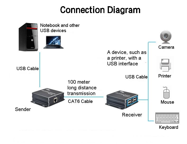 USB Extender (усилвател) ESTILLO ASKHU04-USB 1x4, усилва USB сигнал до 100 м по UTP кабел CAT5e/6
