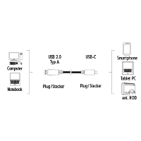 Кабел HAMA 135722 USB-C мъжко - USB 2.0 A мъжко, 480Mbit/s,1 м, Черен