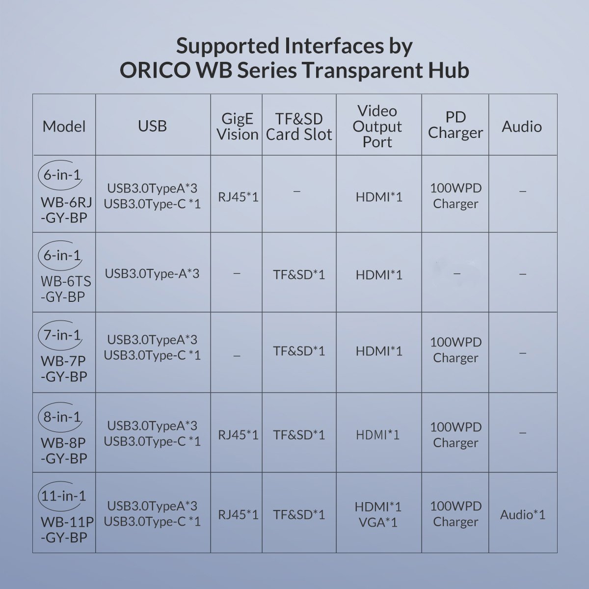 Докинг станция Orico Type-C Power Distribution 3.0 100W