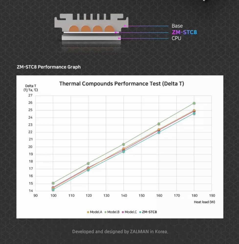 Термо паста Zalman STC8 Thermal compound 8.3W/mK 1.5g 