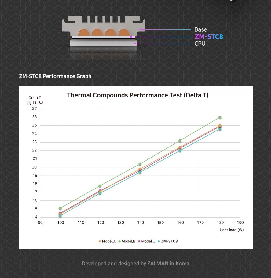 Термо паста Zalman STC8 Thermal compound 8.3W/mK 1.5g 