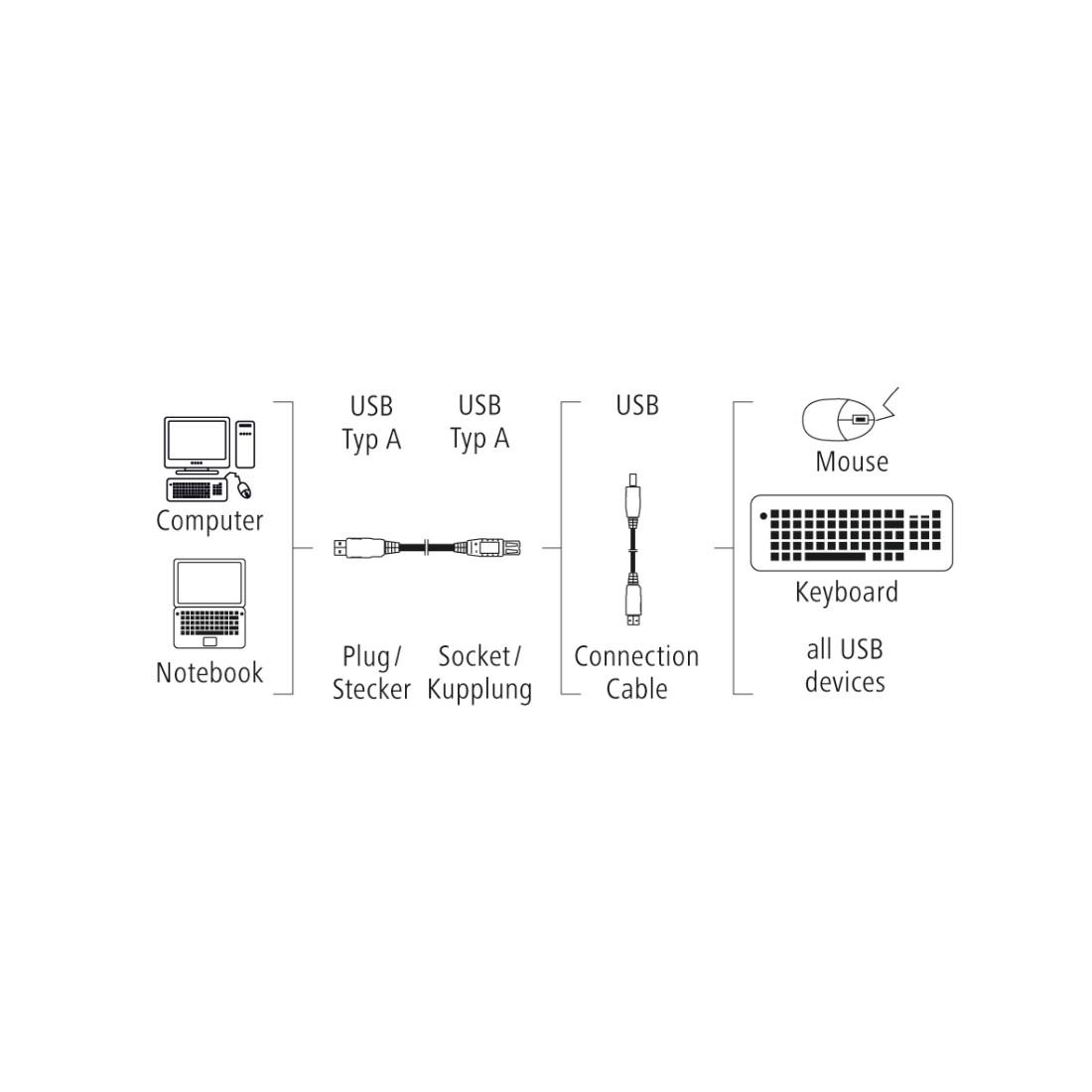 Удлинительный кабель HAMA 200906 USB-A женский - USB-A мужской, 3 м, Стандарт