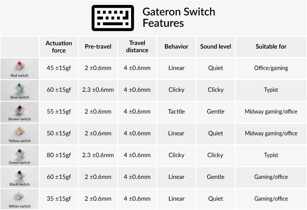 Суичове за механична клавиатура Keychron Gateron Red Switch Set 12 броя