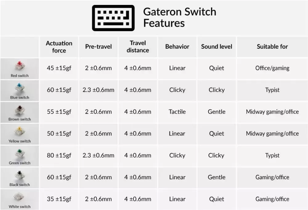 Суичове за механична клавиатура Keychron Gateron Green Switch Set 12 броя