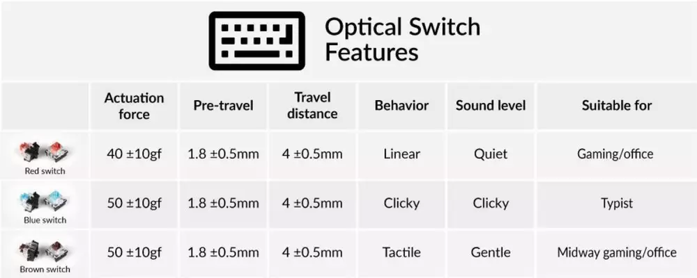 Суичове за механична клавиатура Keychron LK Optical Red Switch Set 12 броя