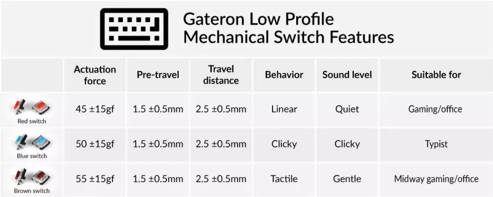Суичове за механична клавиатура Keychron Gateron Low Profile Brown Switch Set 12 броя