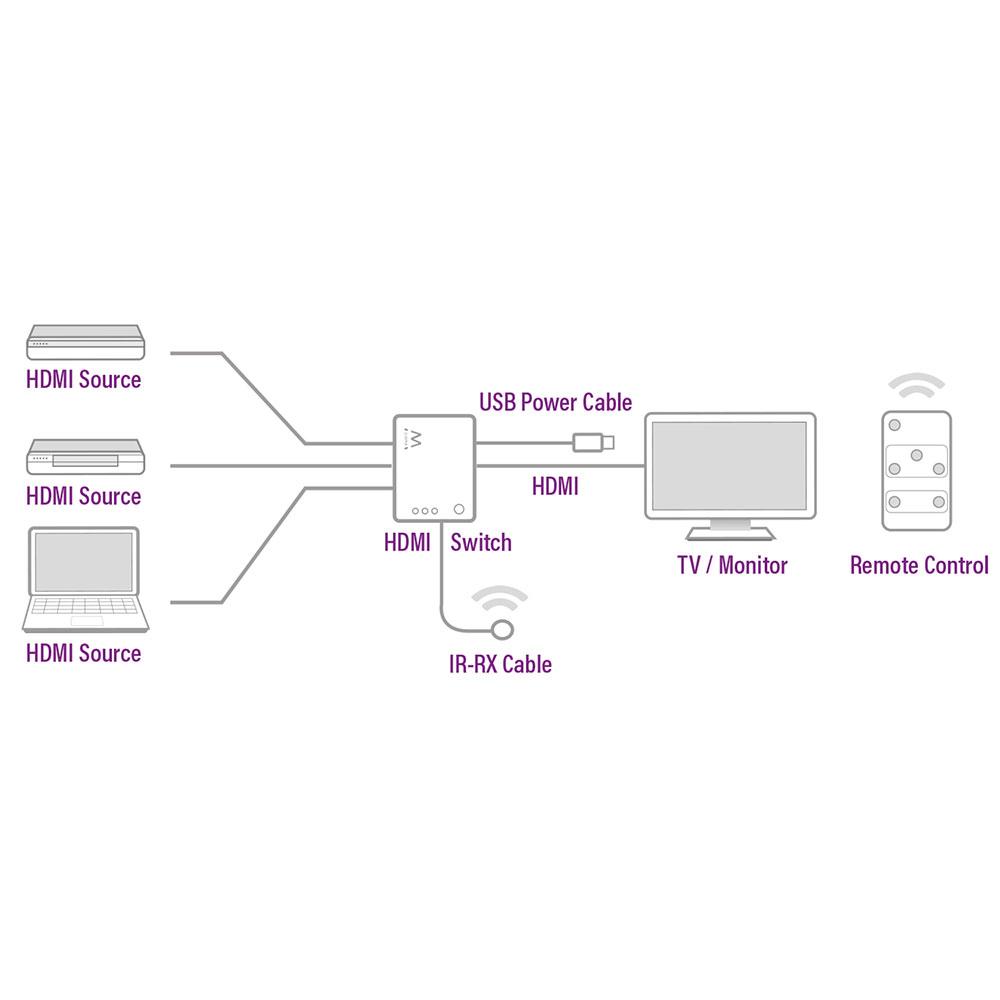 3 портов HDMI суич EWENT, 4K@30Hz, USB, Дистанционно, Черен