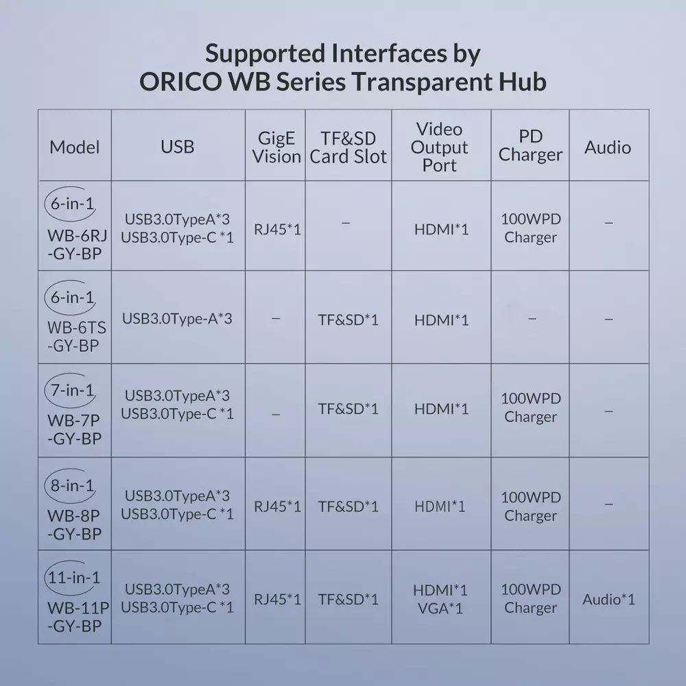 Σταθμός docking Orico Type-C Docking Station Power Distribution 3.0 100W - HDMI, Type-C x 1, USB3.0 x 3, LAN, SD - WB-8P-GY