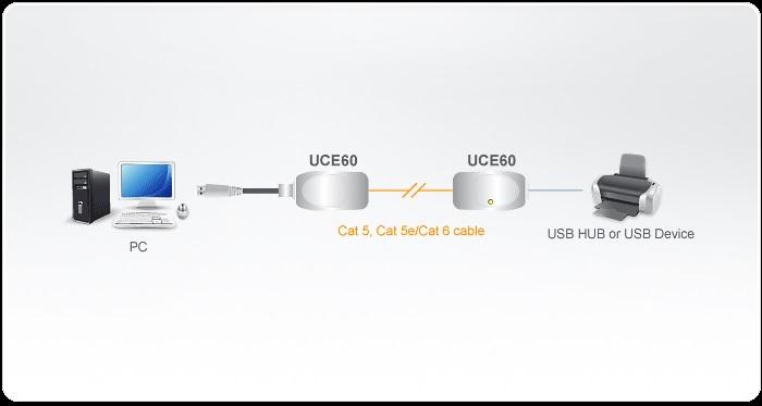 Extendeur ATEN UCE60, USB Cat 5, jusqu'à 60 mètres