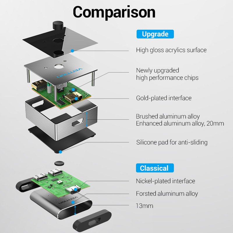 Vention Разклонител превключвател HDMI 2.0 Switcher/Splitter 2-Port Bi-Direction - Grey Aluminium - AFLH0