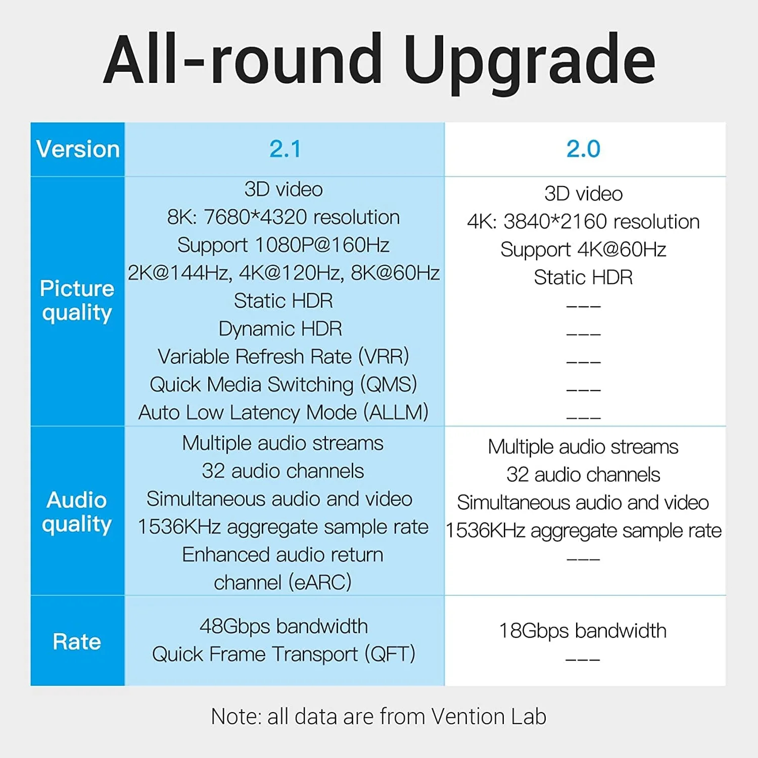 Câble HDMI Vention v2.1 M / M 2m - 8K Dolby Vision HDR - AANBH