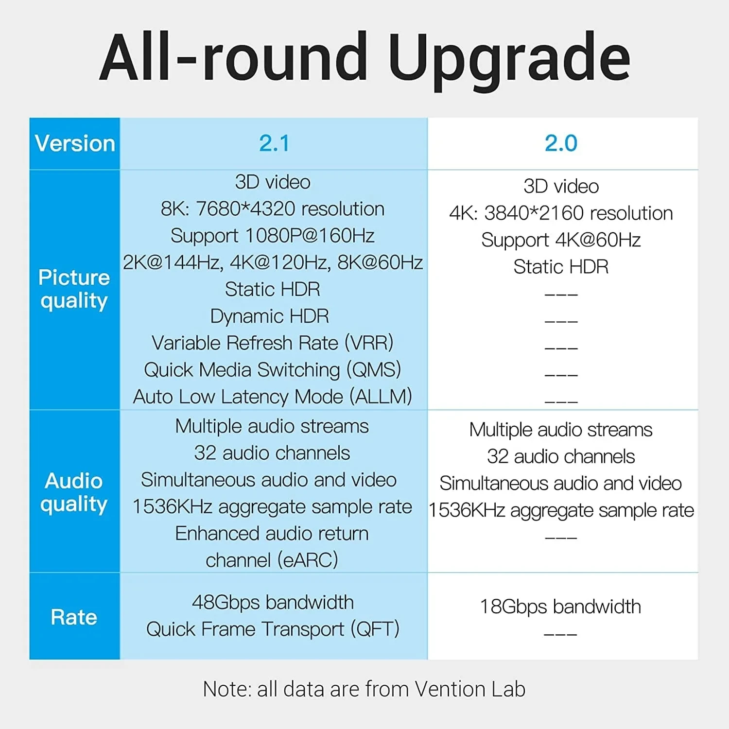 Câble Vention HDMI v2.1 M / M 3m - 8K Dolby Vision HDR - AANBI