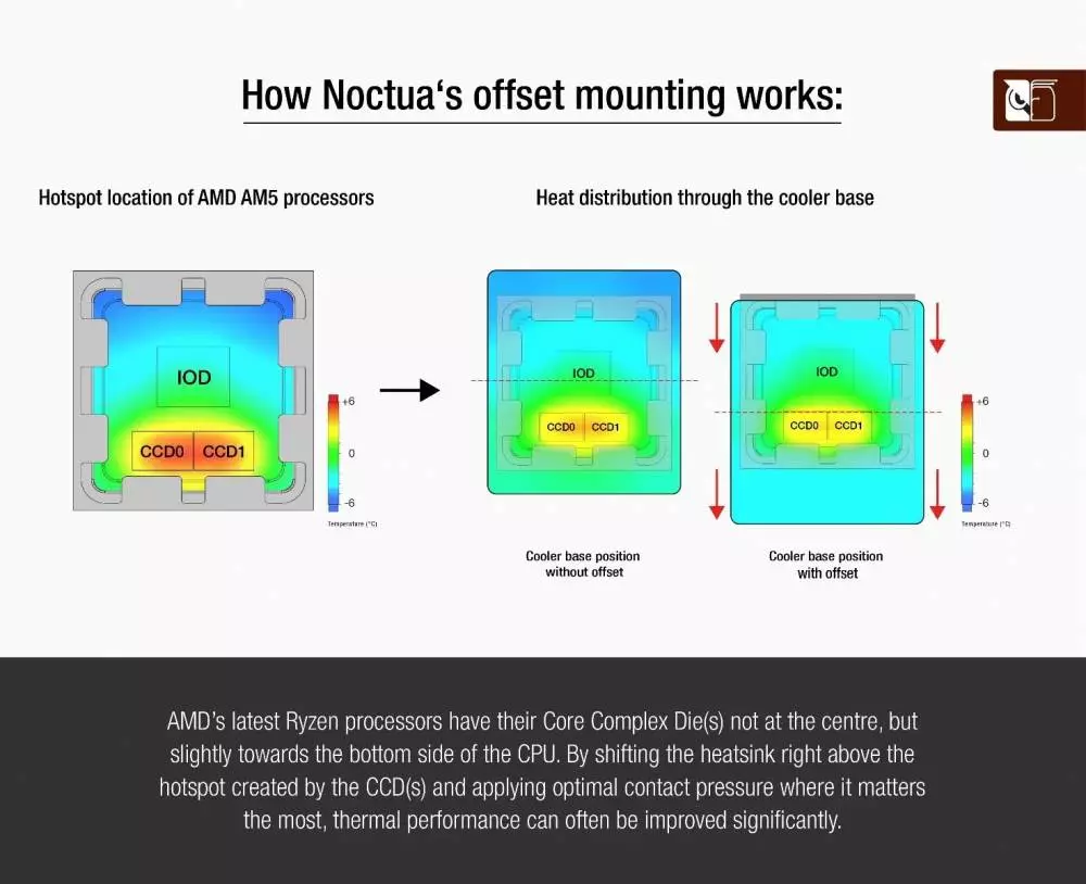 Монтажни планки Noctua Mounting KIT - NM-AMB12, AMD, AM5, AM4