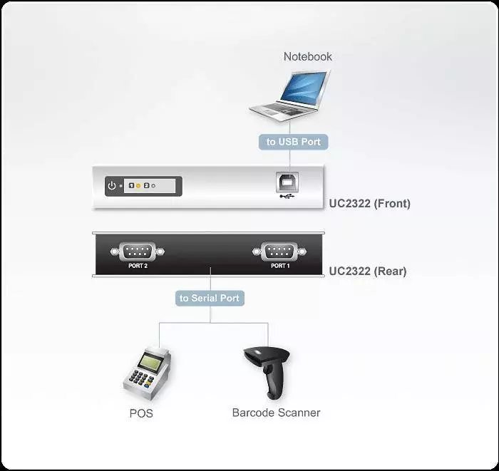 2-портов хъб ATEN ATEN UC2322, USB към RS-232