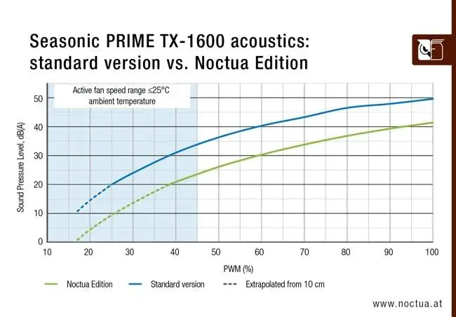 Захранване Seasonic PRIME NOCTUA EDITION TX-1600 PSU 1600W 80 Plus Titanium ATX 3.1 PCIe Gen 5 - SSR-1600TR2-NE