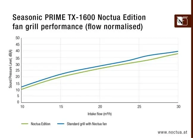 Захранване Seasonic PRIME NOCTUA EDITION TX-1600 PSU 1600W 80 Plus Titanium ATX 3.1 PCIe Gen 5 - SSR-1600TR2-NE