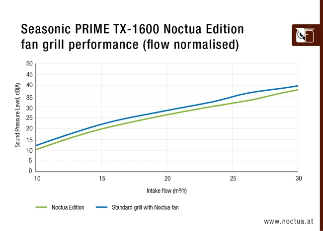 Захранване Seasonic PRIME NOCTUA EDITION TX-1600 PSU 1600W 80 Plus Titanium ATX 3.1 PCIe Gen 5 - SSR-1600TR2-NE