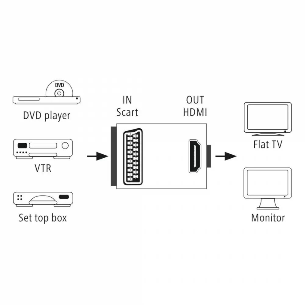 HAMA Видео конвертор AV, Scart към HDMI