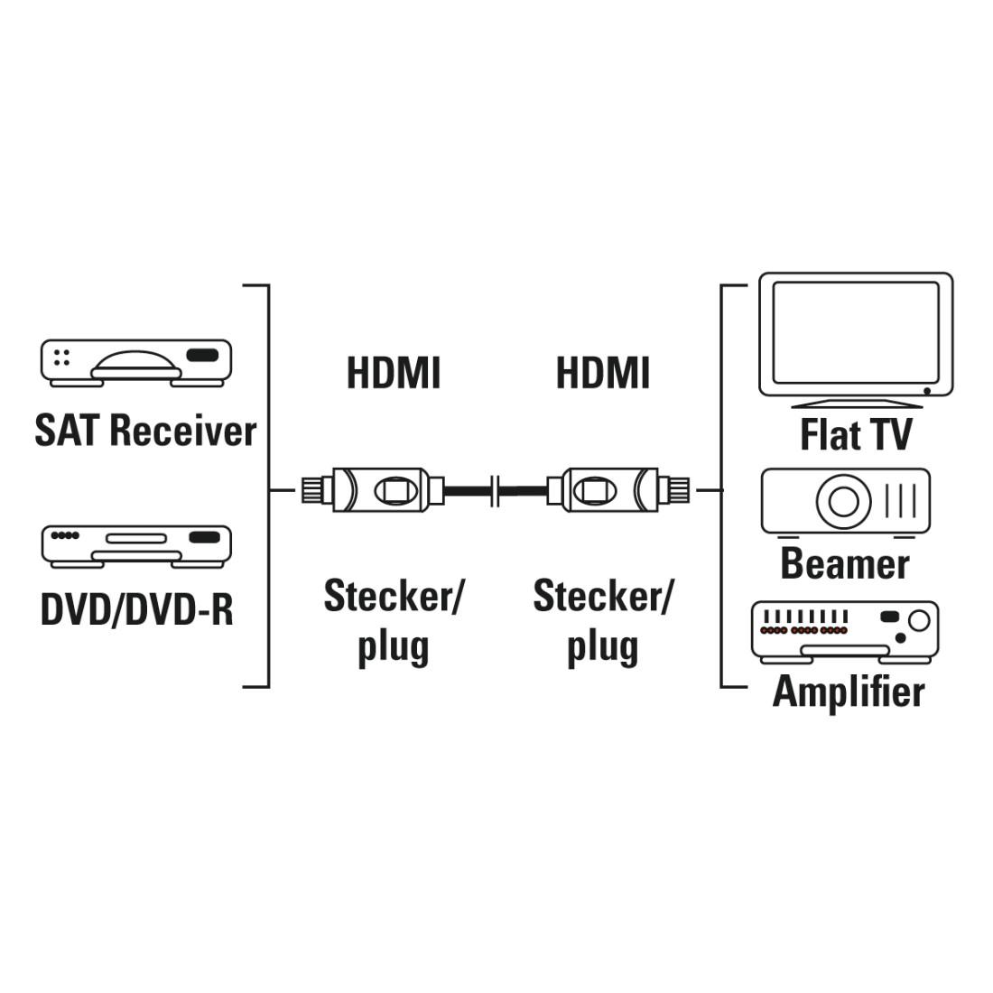 HAMA Καλώδιο HDMI-HDMI, 10Gbit/s, 1,5 μ, 1080p, Ethernet, χρυσό, bulk