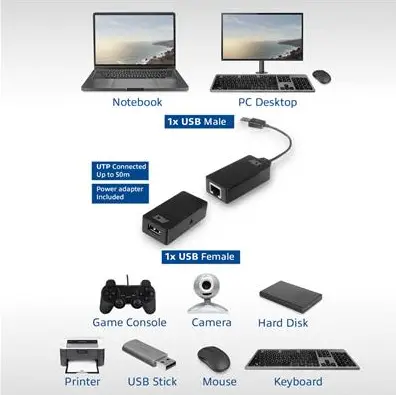 Активен USB удължител ACT AC6063, USB 2.0, UTP до 50 метра, 480 Mbps, Предавателен модул, Приемник и захранващ адаптер