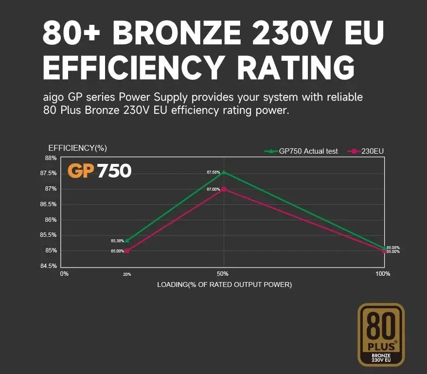 Захранване Aigo GP750 PSU 750W 80 Plus Bronze 