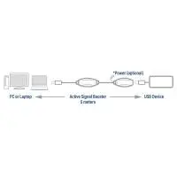 ACT USB 3.2 Gen 1 Удължителен активен кабел USB-A-USB-A, 5м/ вкл. до 4хAC6005USB/