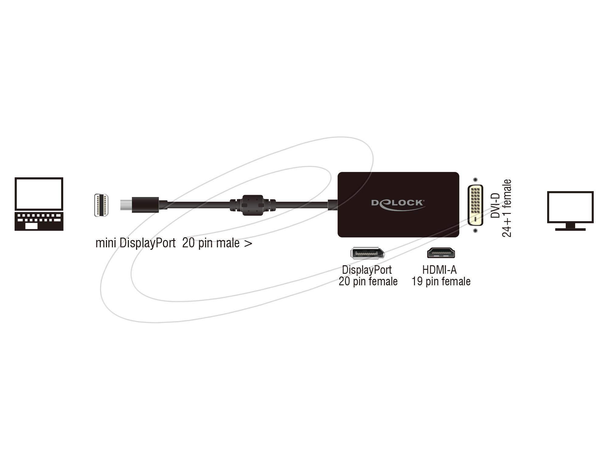Адаптер Delock mini DisplayPort 1.1 мъжко към DisplayPort / HDMI / DVI женско black