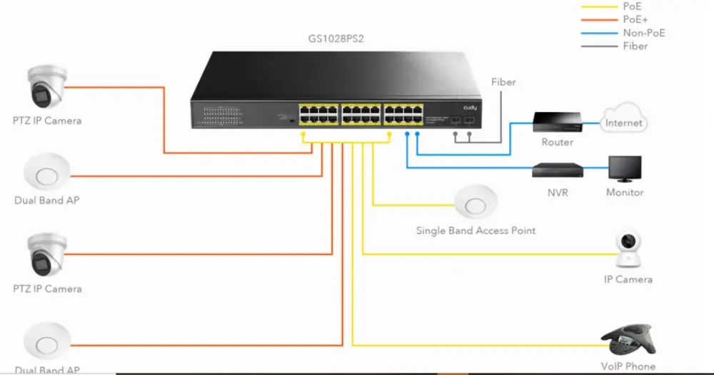Суич Cudy GS1028PS2, 24 портов, 10/100/1000, 24&times; GbE with 802.3at/af PoE, 2&times; Uplink SFP, Default/VLAN/Extend Modes , за 19" rack