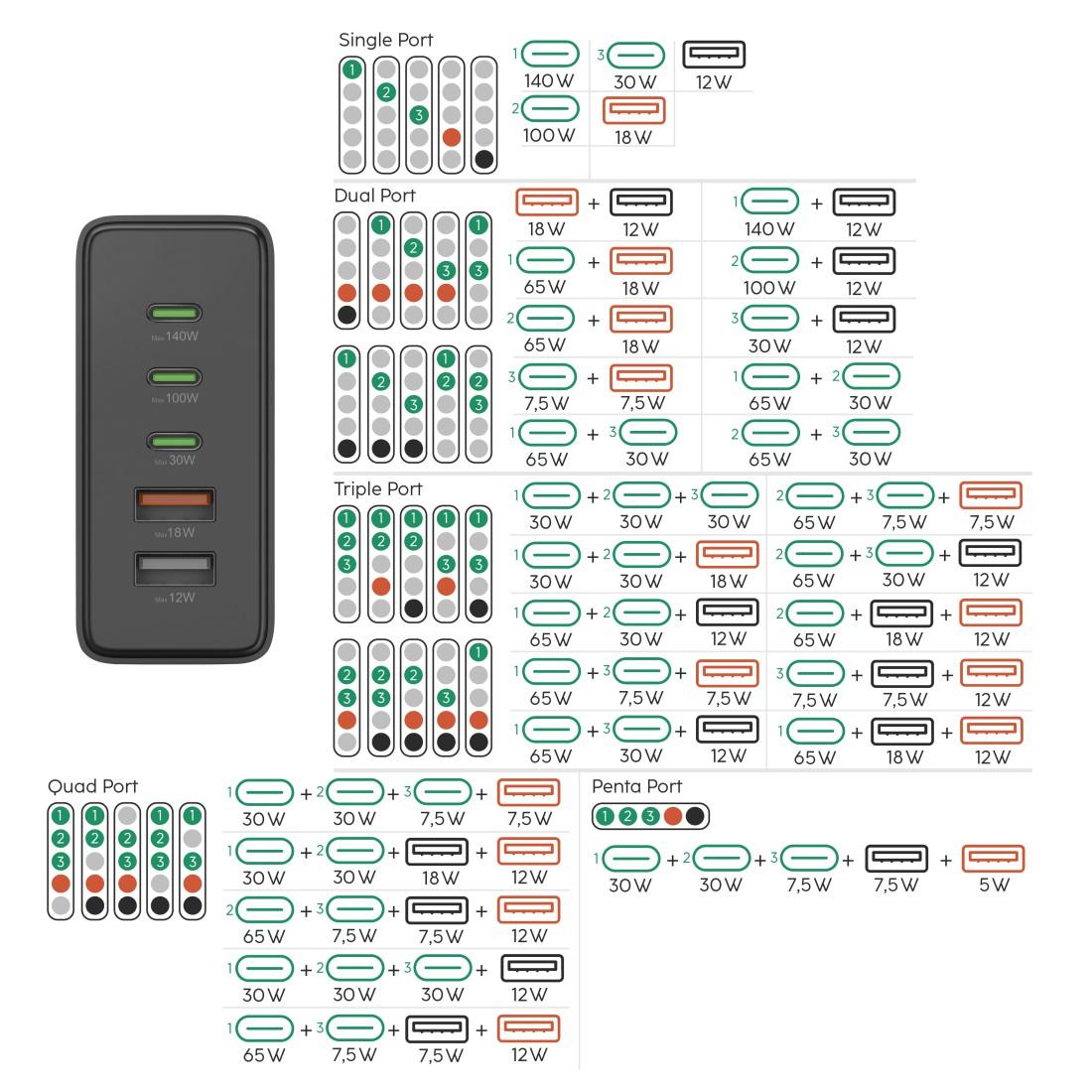HAMA Зарядна станция 140 W, GaN, Fast Charger, 3 x USB-C, 2 x USB-A, PD